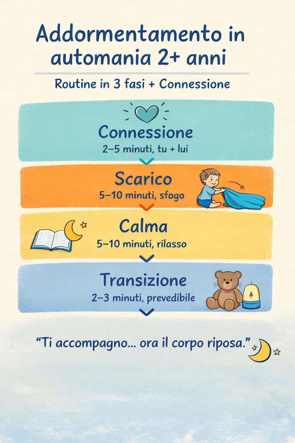 addormentamento in autonomia 2 anni: routine in 3 fasi con connessione